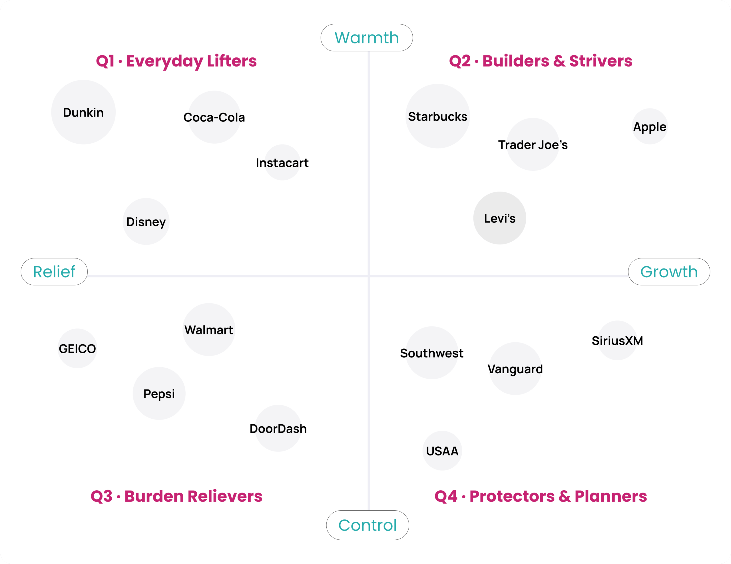 The Emotional Map — Four Quadrants of Brand Space